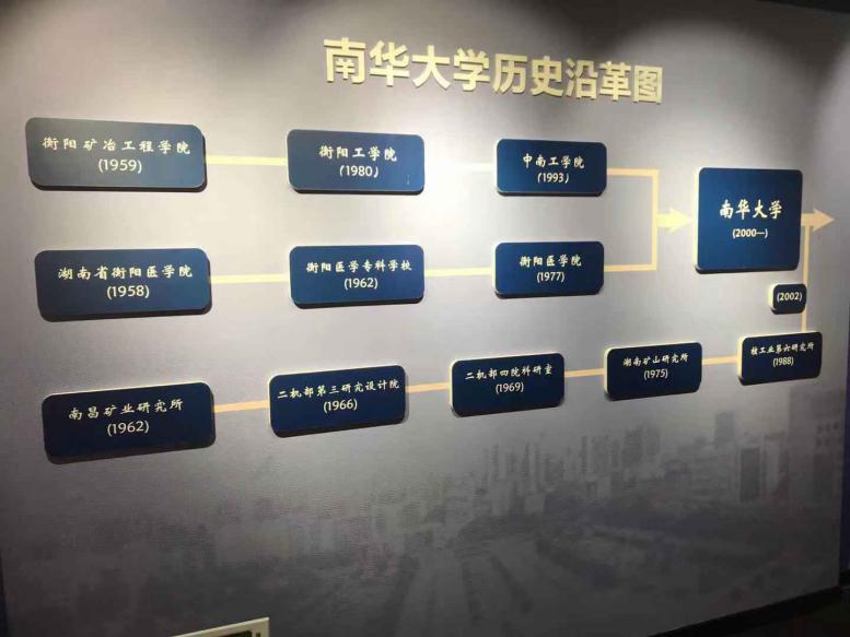 南华大学历史沿革图